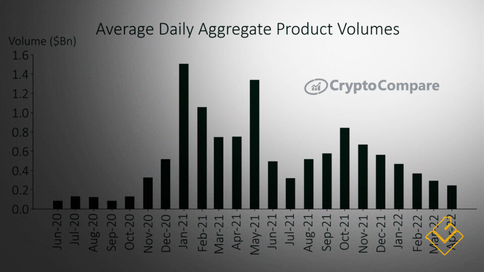 Os volumes de negociação de produtos de investimento em criptomoedas caem pelo 6º mês, à medida que os investidores buscam exposição direta