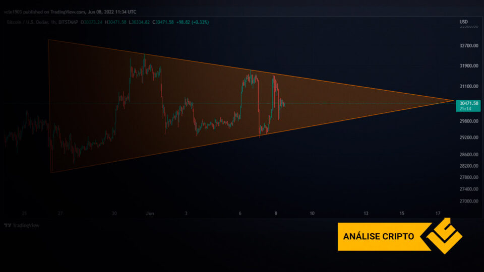 Bitcoin forma triângulo simétrico em gráficos horários
