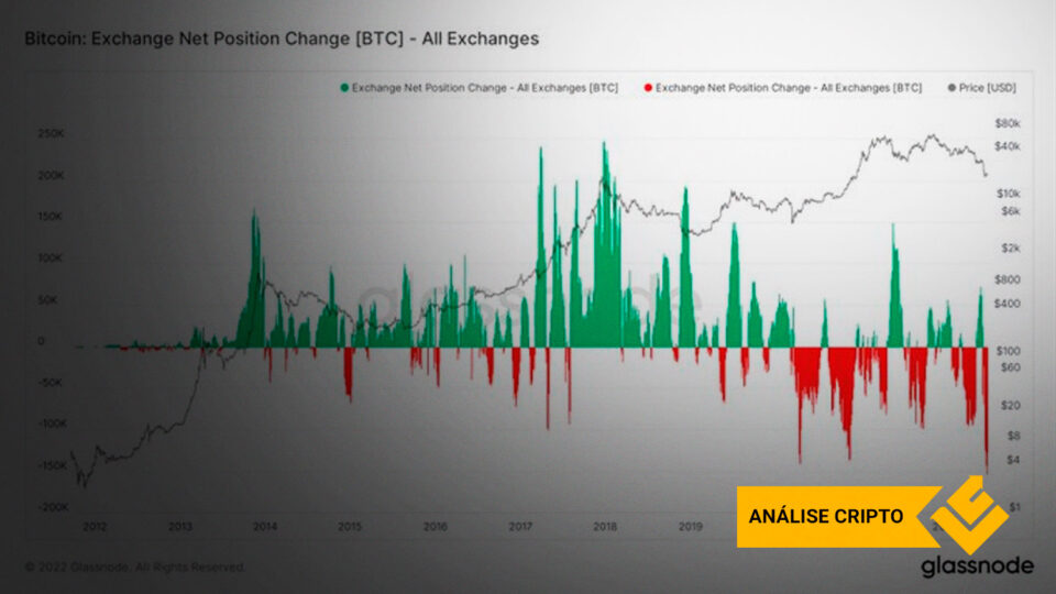 Oferta de Bitcoins nas exchanges está extremamente negativa