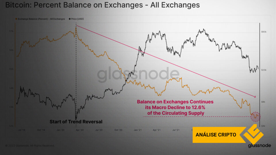 Saldo de Bitcoin das exchanges continua seu grande declínio, atingindo 12,6% da Oferta Circulante