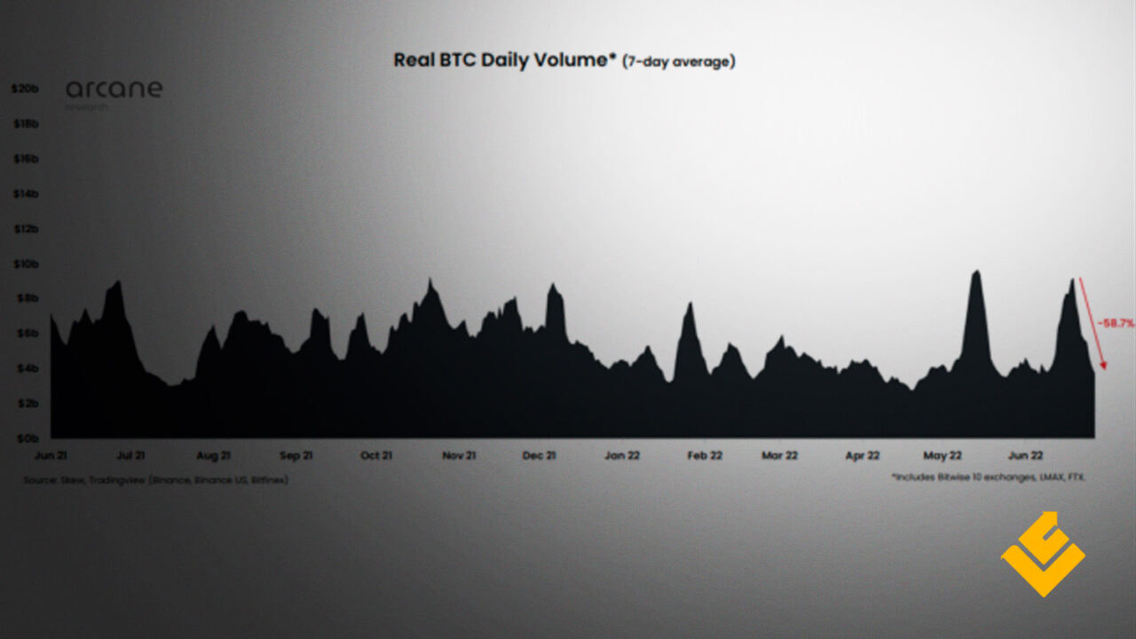 Volume de negociação de Bitcoin cai quase 60% em 9 dias