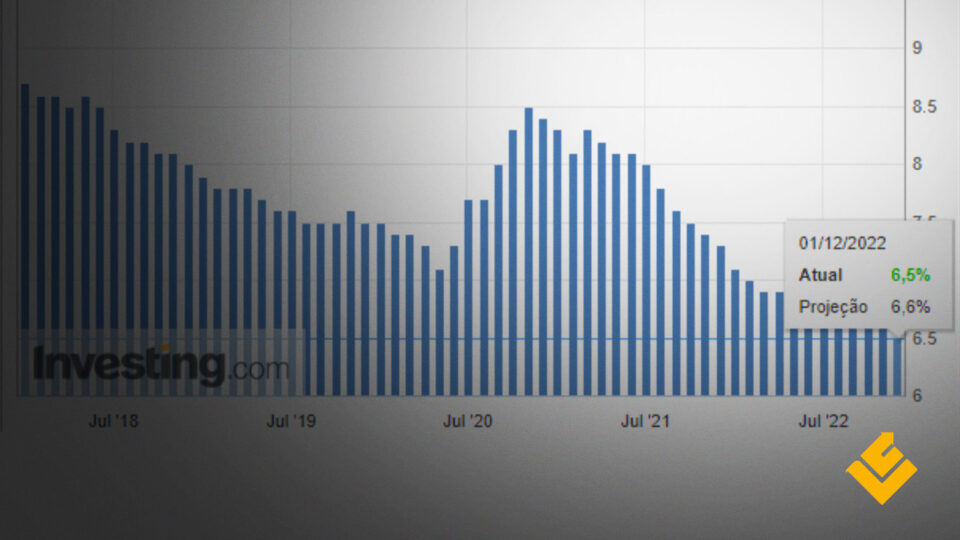 Desemprego na zona do euro cai para mínimos históricos em outubro